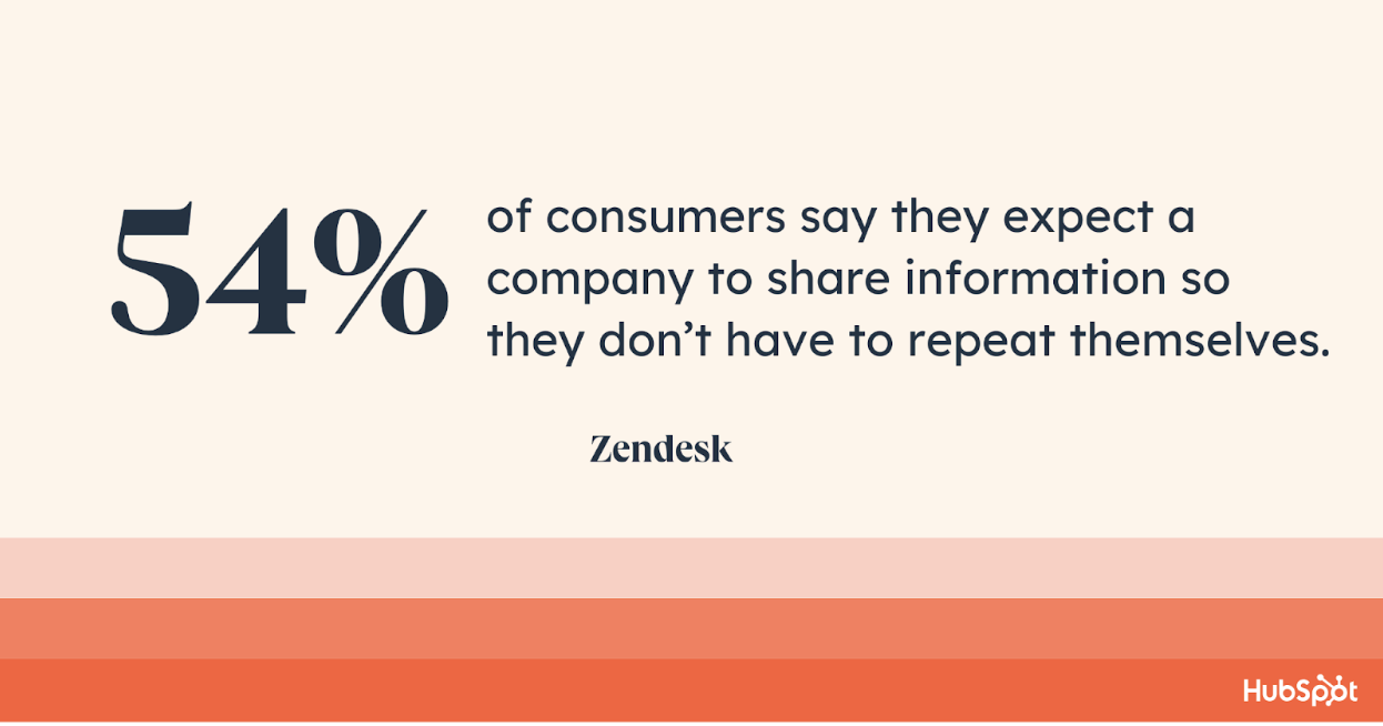 54% of consumers say they expect a company to share information so they don’t have to repeat themselves.