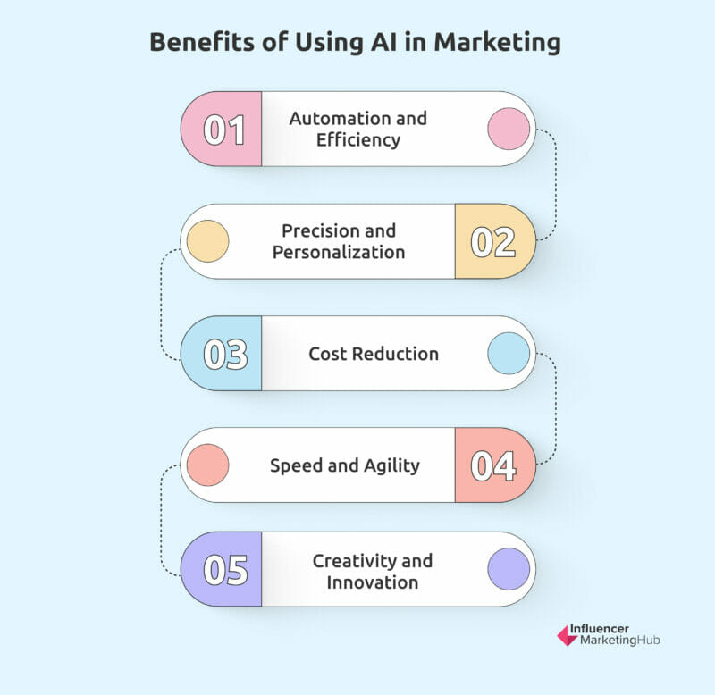 benefits of using AI in marketing