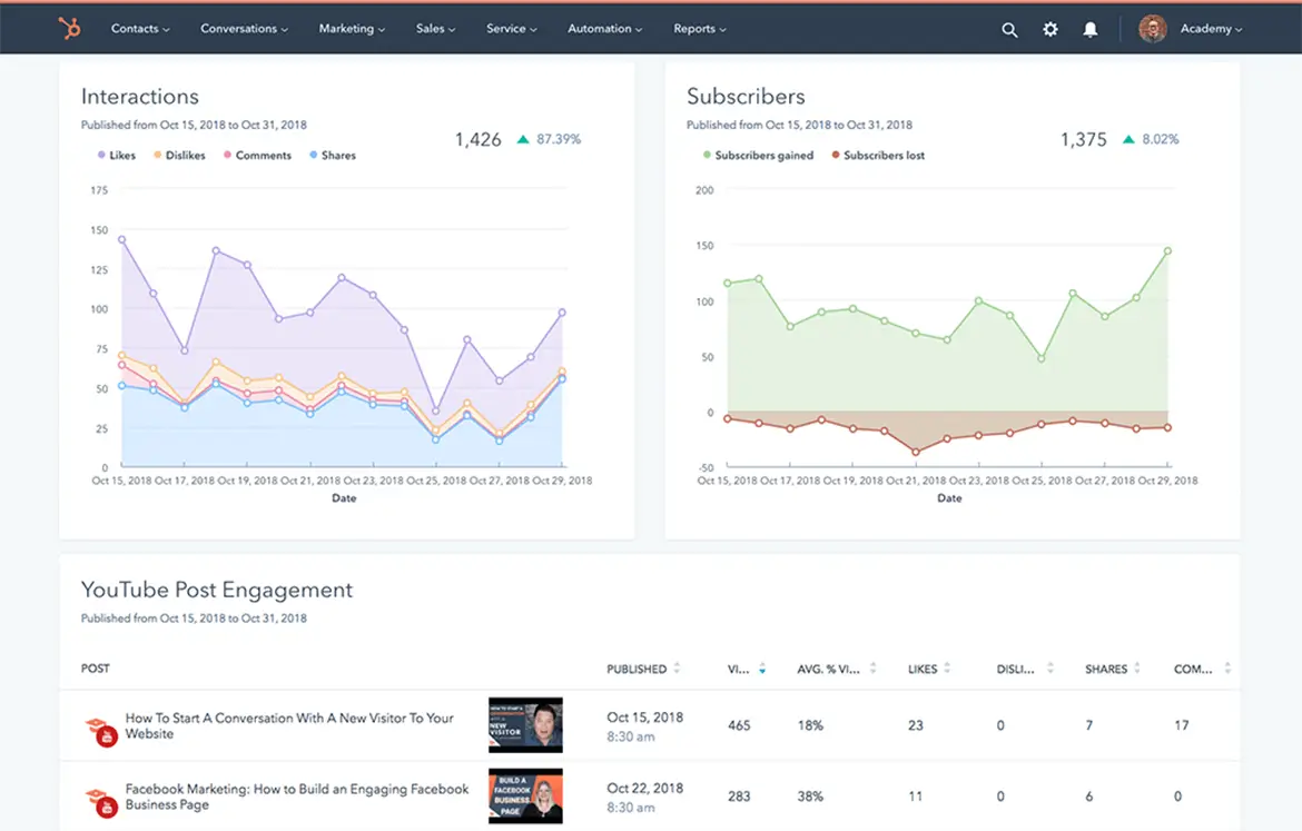 HubSpot social media analytics dashboard