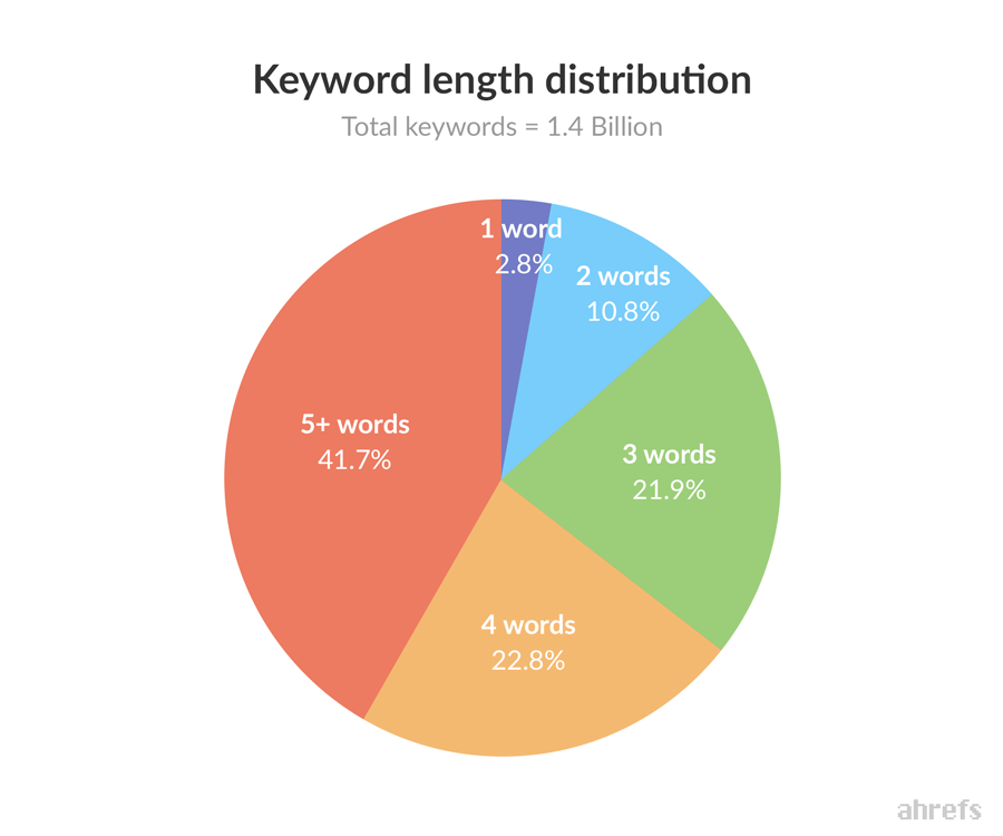 keyword-length-distribution.png