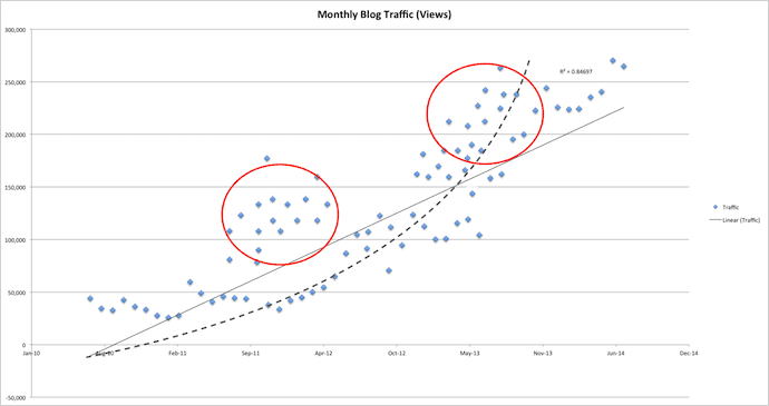 Scatter plot graph showing multiple regression analysis