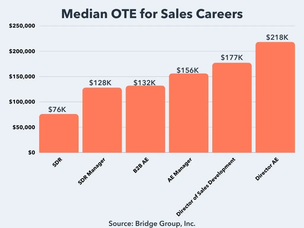 sales statistics, bar graph showing median OTE for sales careers