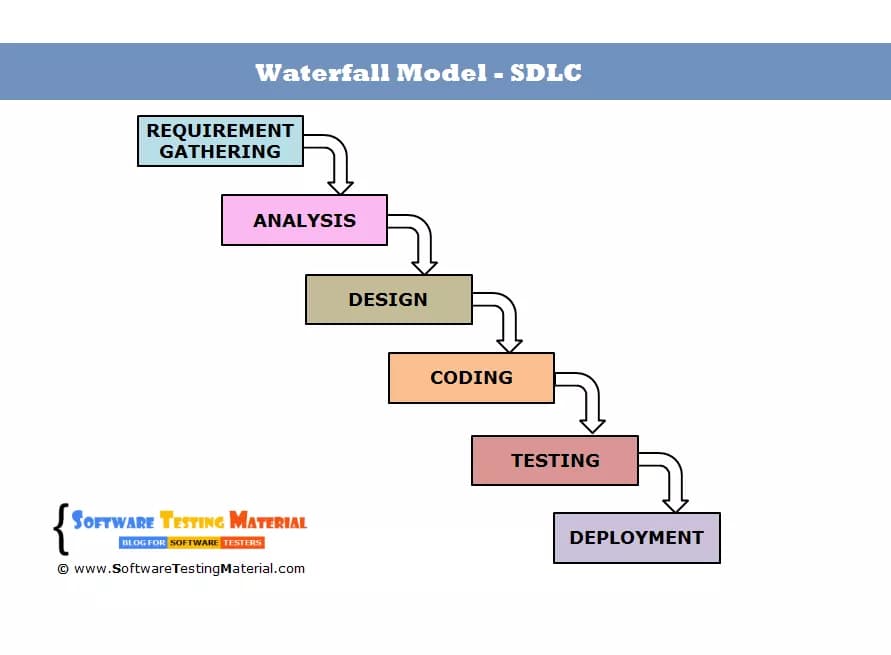 Waterfall Model for Software Design