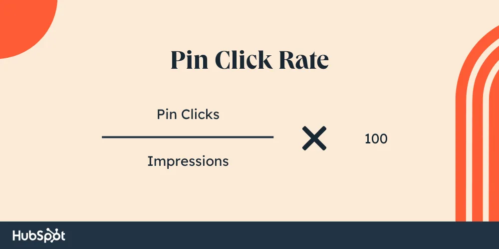 pin click rate