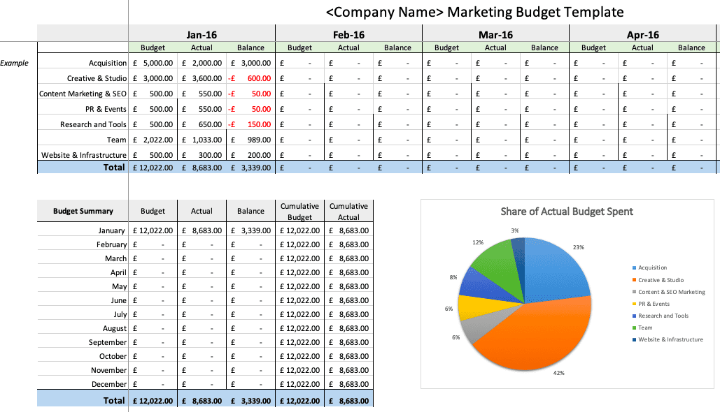 draft budget for marketing project management: smartinsights