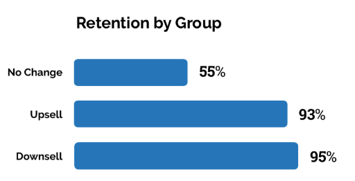 retention by group graph