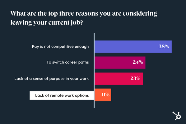 return to office  state of consumer trends  hubspot  what are the top three reasons you are consider - Return to Office? How Employees Are Feeling in 2024 [Data from 700+ Consumers]