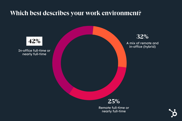 return to office  state of consumer trends  hubspot  which best describes your work environment - Return to Office? How Employees Are Feeling in 2024 [Data from 700+ Consumers]