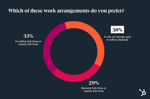 return to office  state of consumer trends  hubspot  which of these work arrangements do you prefer - Return to Office? How Employees Are Feeling in 2024 [Data from 700+ Consumers]