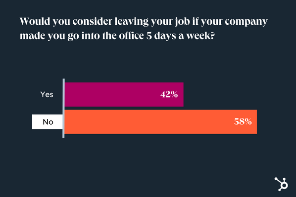 return to office  state of consumer trends  hubspot  would you consider leaving your job if your com - Return to Office? How Employees Are Feeling in 2024 [Data from 700+ Consumers]
