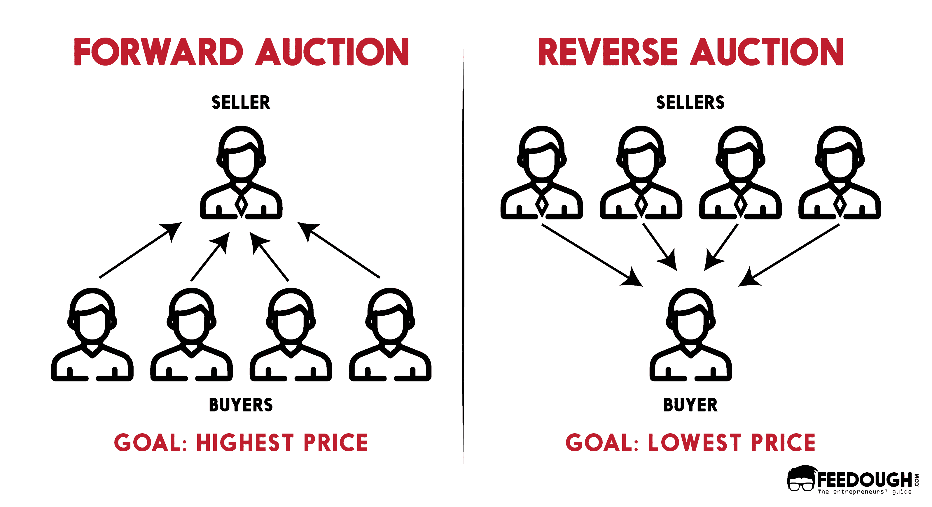 Reverse Auction What It Is And How To Crush It In Sales