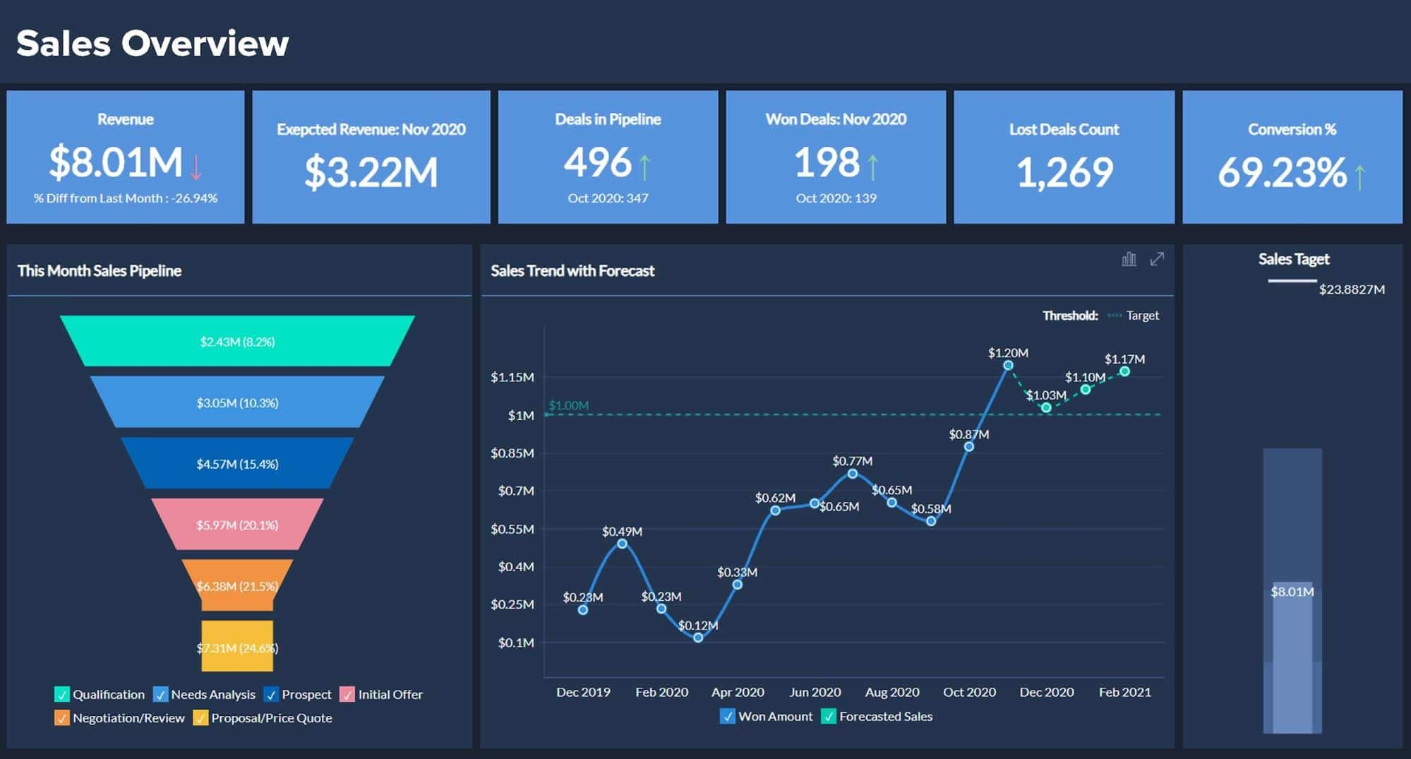 sales performance overview dashboard