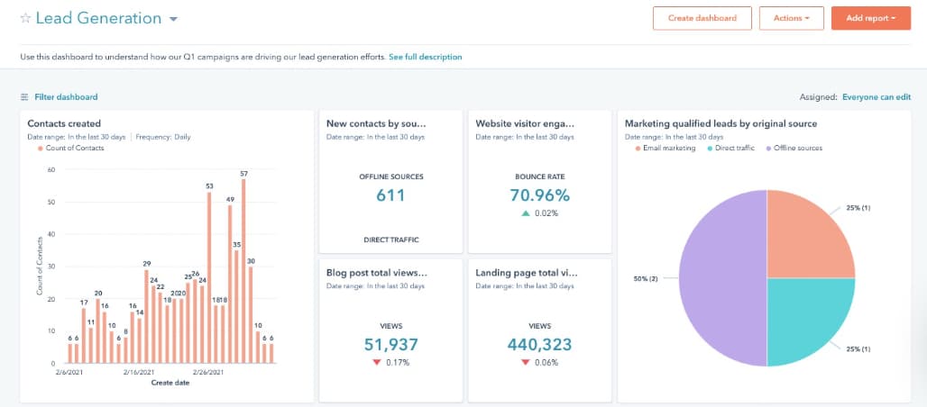 how to manage sales leads, dashboard offering a visual representation of lead generation data