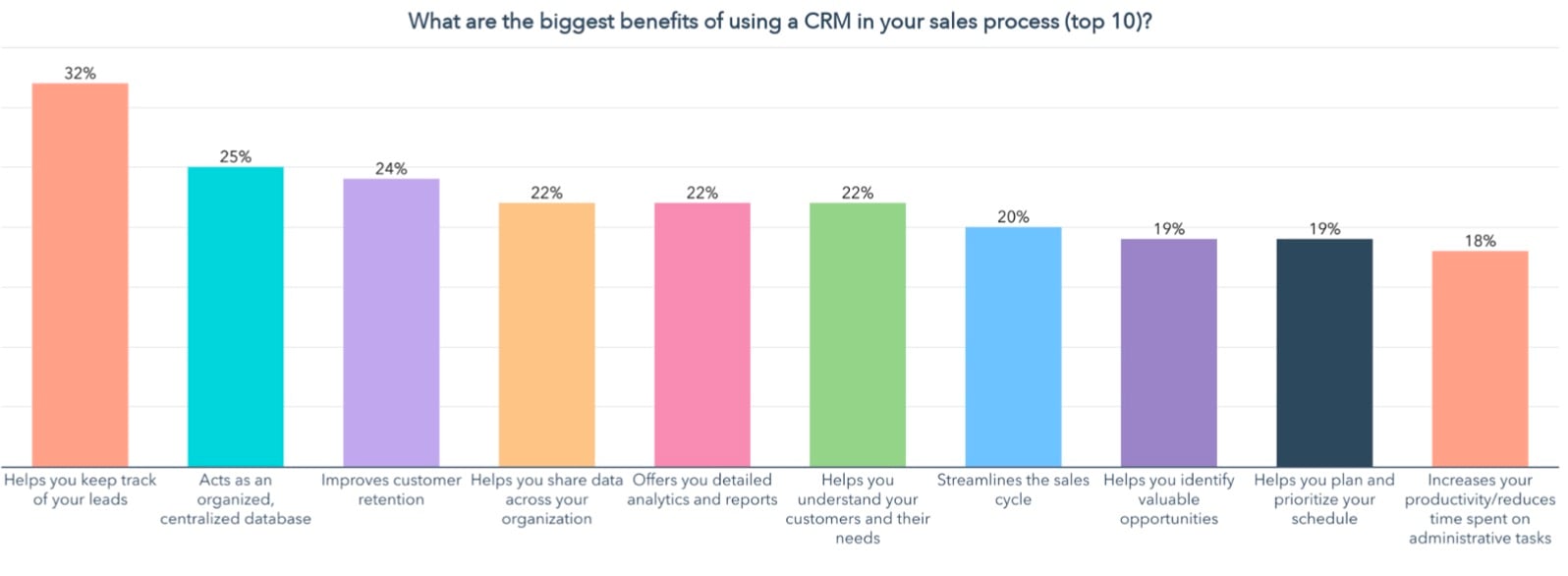 sales leadership stats, CRM usage data