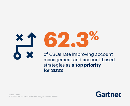 sales leadership stats, 62.3% cite improving account management and account-based strategies as a top priority.