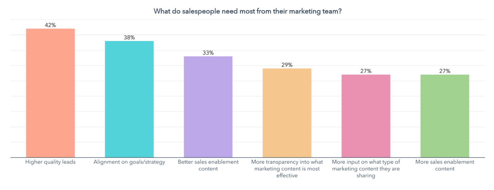 sales leadership stats, what salespeople need from marketing teams