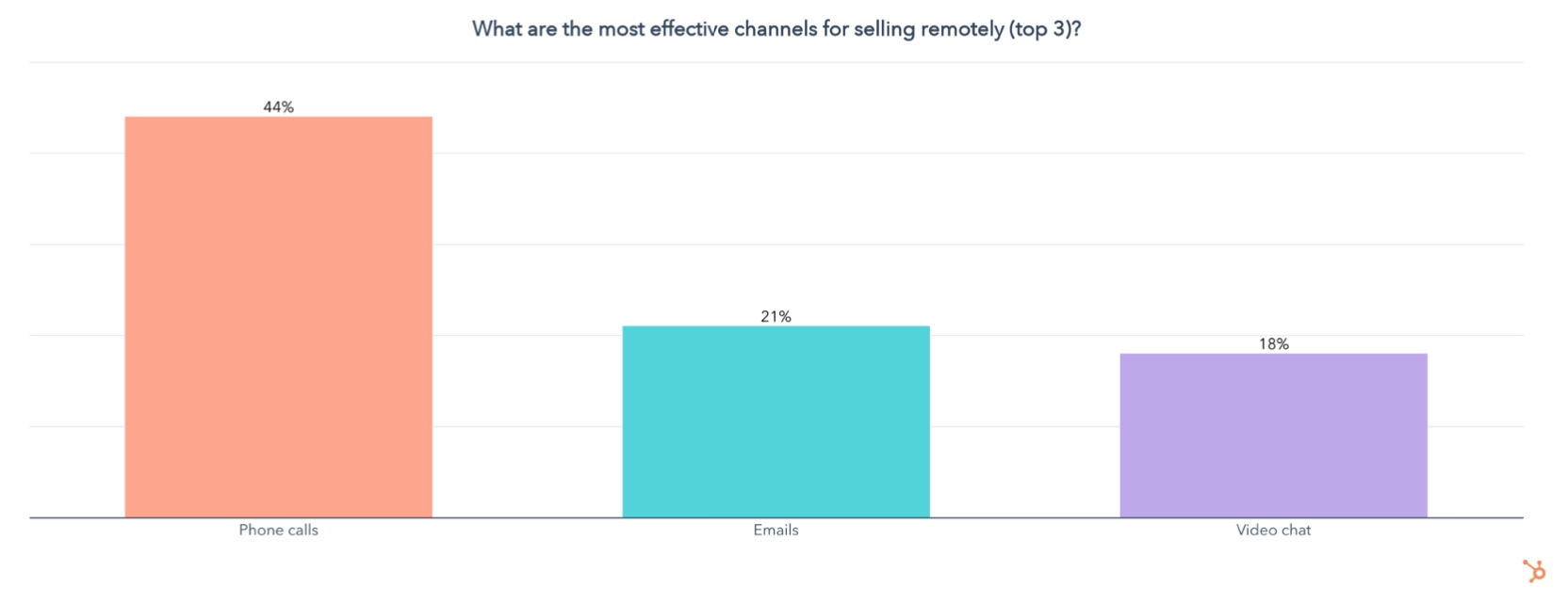 Top methods for selling remotely