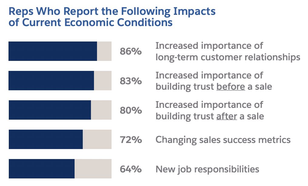 sales leadership stats, impact of current economic conditions on sales