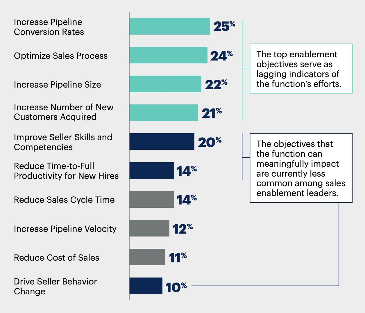 sales leadership stats, sales enablement team metrics