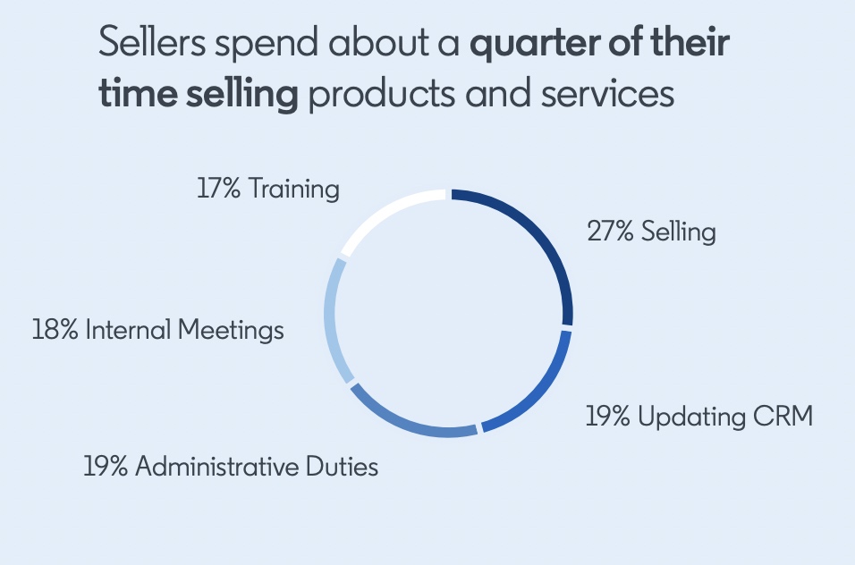 sales leadership stats, sellers spend about a quarter of their time selling
