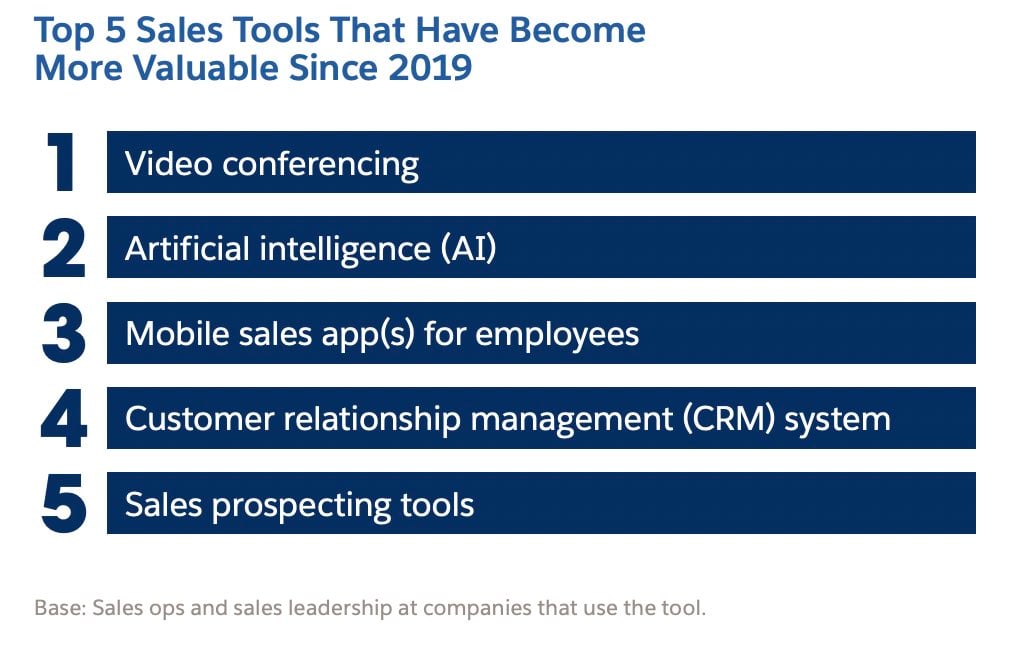 sales leadership stats, top five digital tools since 2019