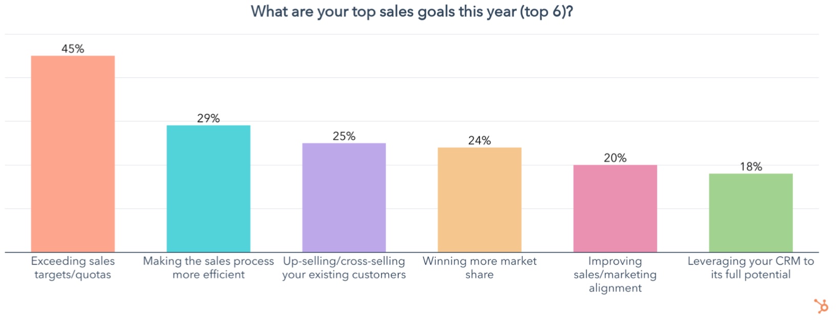 sales leadership stats, top sales goals 2022