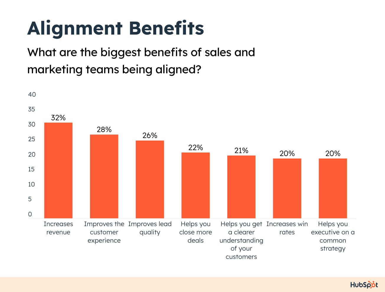 what are the biggest benefits of sales and marketing teams being aligned?