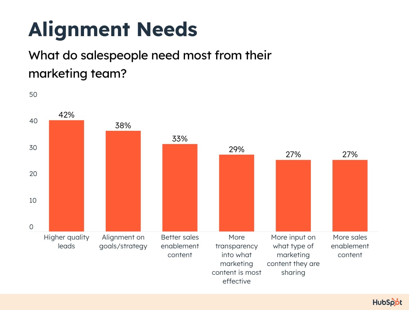 what do salespeople need most from their marketing team?