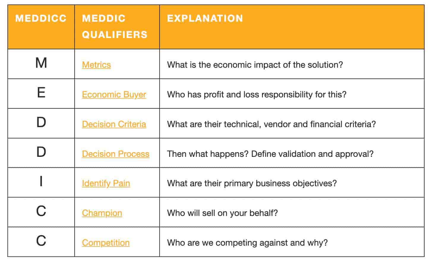  Sales qualification framework, MEDDIC