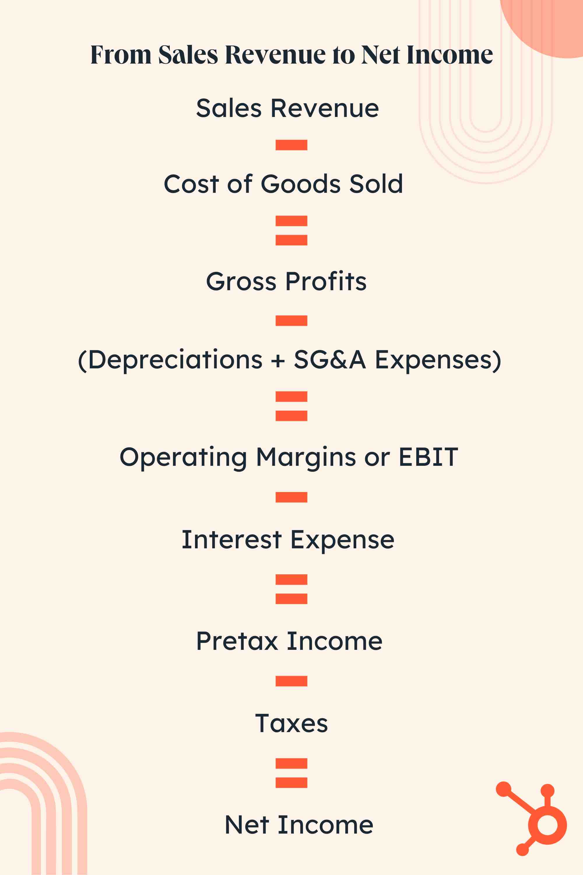 The Sales Revenue Formula How To Use It And Why It Matters