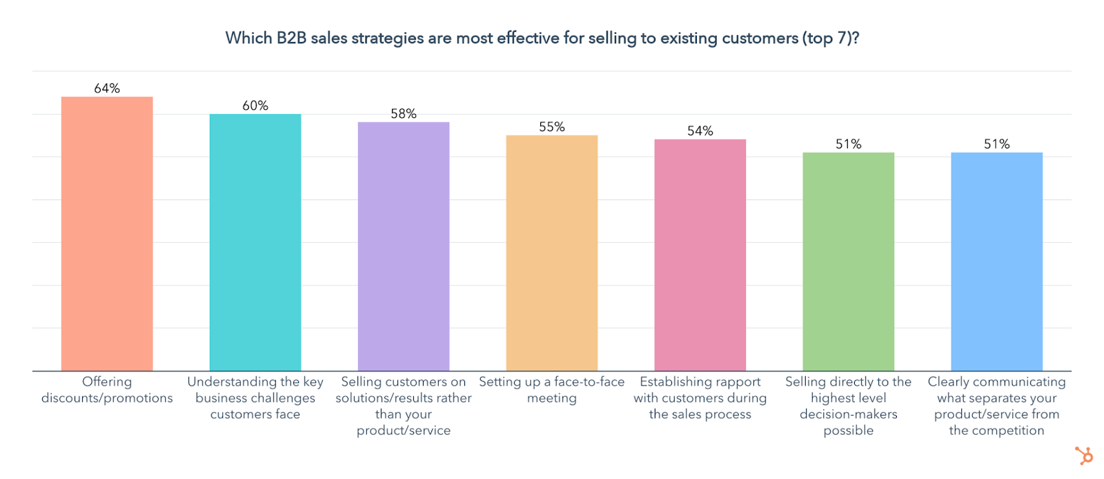 sales revenue, most effective sales strategies