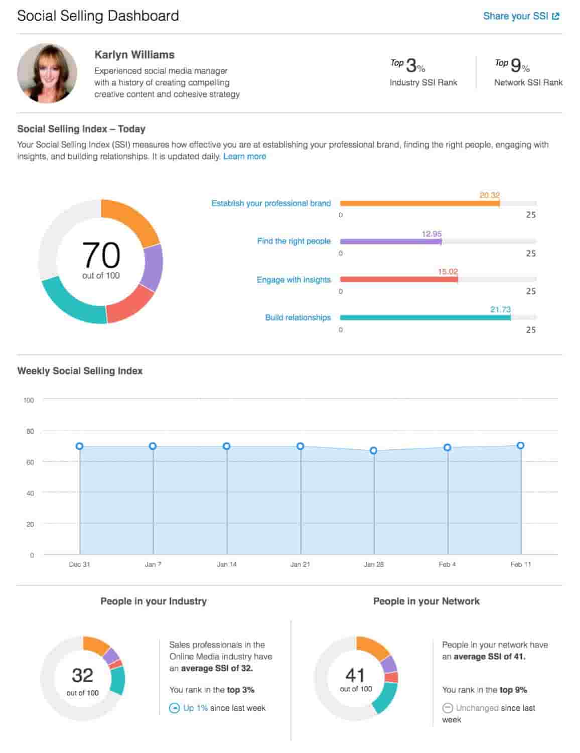 Social selling dashboard from LinkedIn