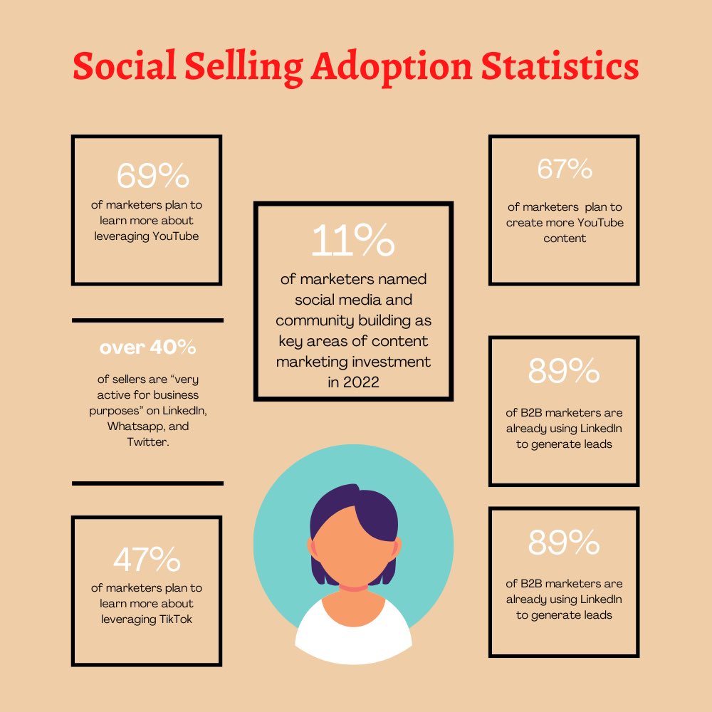 Social selling statistics, adoption infographic