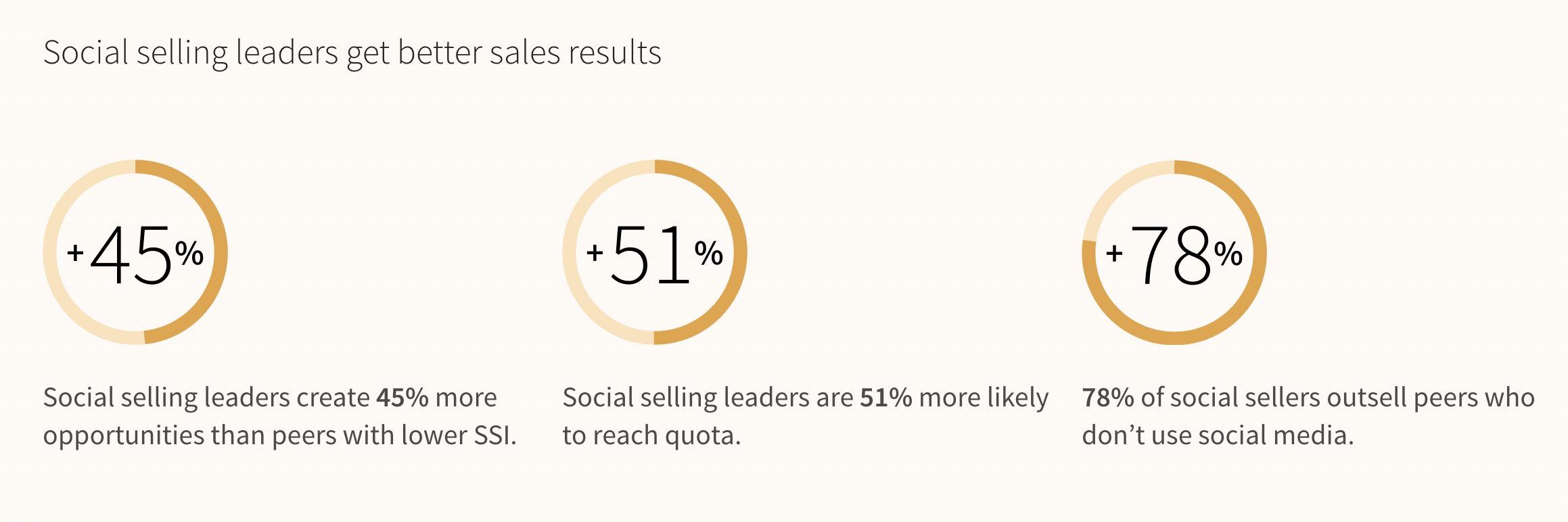 social selling statistics, sales professionals with a strong social selling index on LinkedIn have 45% more sales opportunities than those who don’t