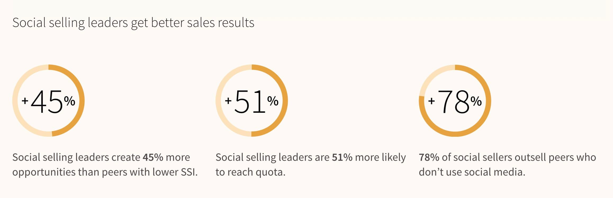Social selling strategies, statistics for success in social selling