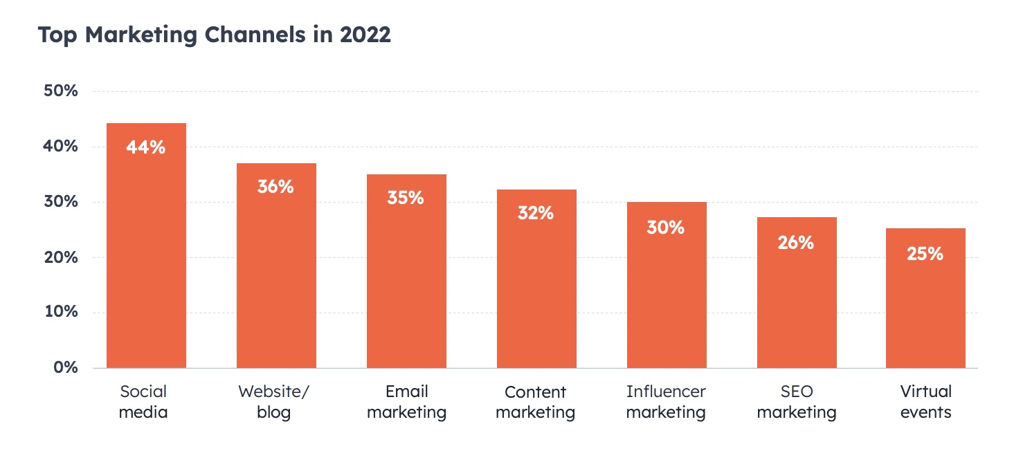 social selling statistics, HubSpot research found social media is currently the top marketing channel for 44% of marketers.