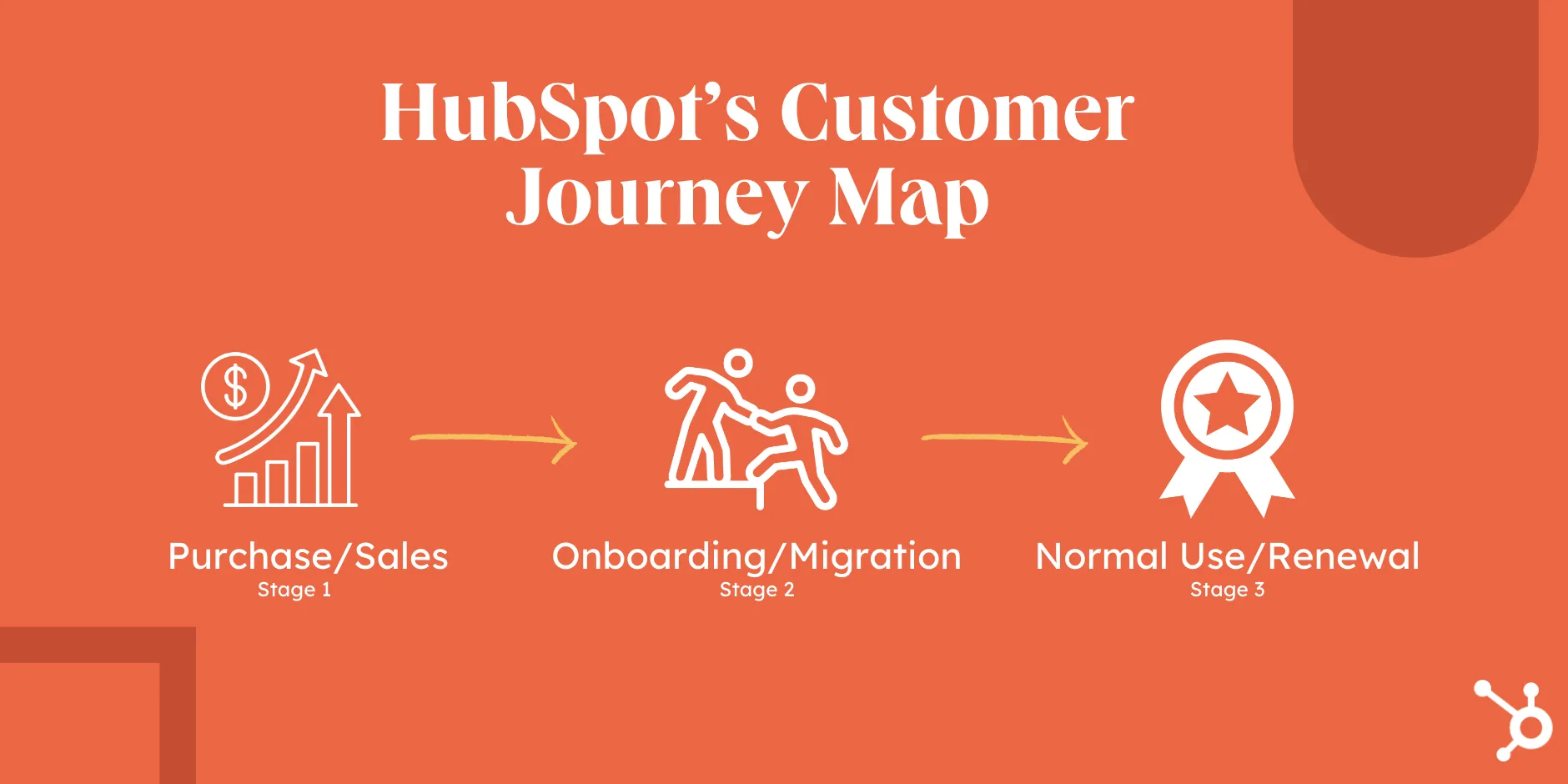 ></center></p><p>At each stage, HubSpot has a specific set of touchpoints to meet customers where they are — like using blog posts to teach customers about marketing and sales, then nurturing them slowly toward a paid subscription. Within later stages, there are several “moments” such as comparing tools, sales negotiations, technical setup, etc.</p><p>The stages may not be the same for you — in fact, your brand will likely develop a set of unique stages of the customer journey. But where do you start? Let’s discuss creating your customer journey map.</p><p>A customer journey map is a visual representation of the customer's experience with a company. It also provides insight into the needs of potential customers at every stage of this journey and the factors that directly or indirectly motivate or inhibit their progress.</p><p>The business can then use this information to improve the customer experience, increase conversions, and boost customer retention.</p><p>The customer journey map is not to be confused with a UX journey map. But, for clarity, let’s distinguish these two below.</p><p><center><a href=