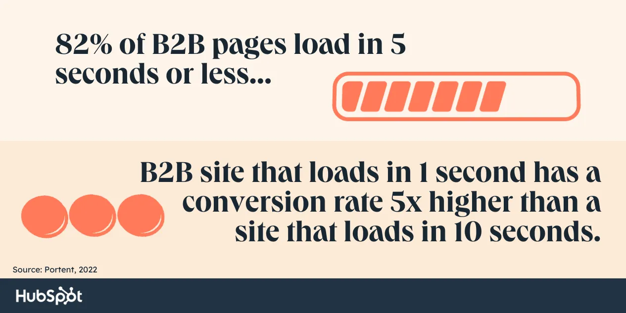 stat 2 - 11 Website Page Load Time Statistics [+ How to Increase Conversion Rate]