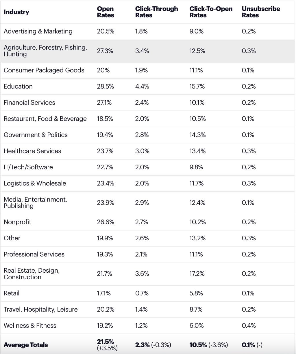 email marketing stats broken down by industry