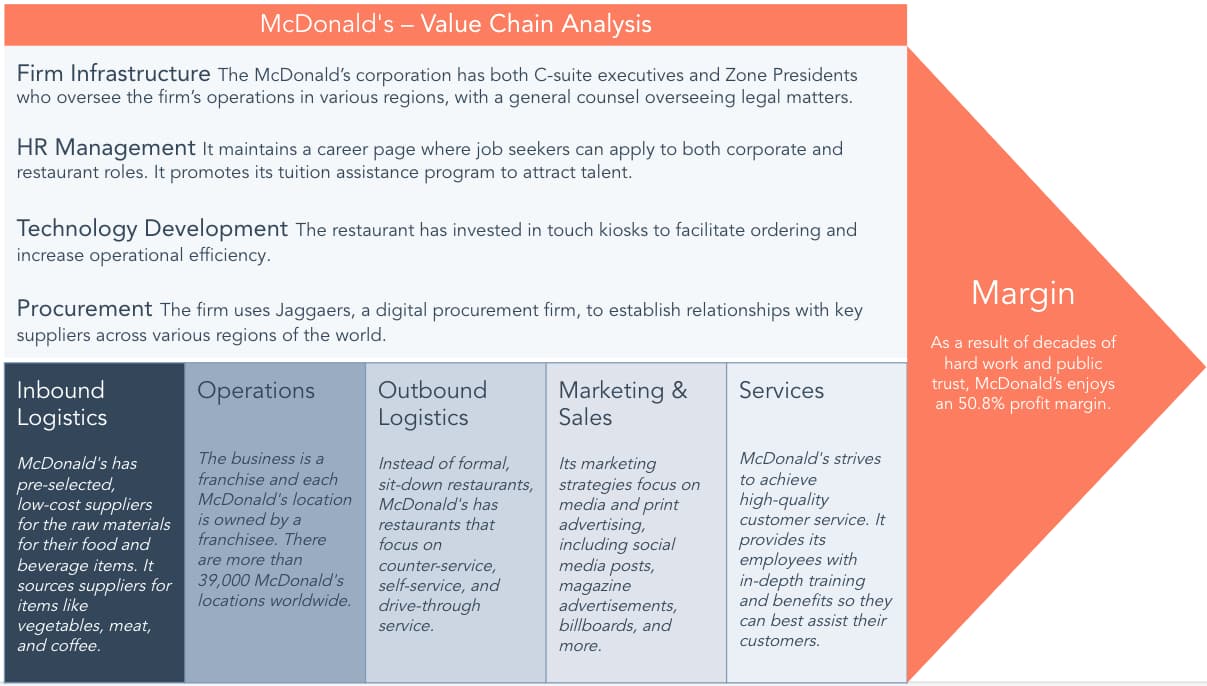 The Straightforward Guide To Value Chain Analysis Templates