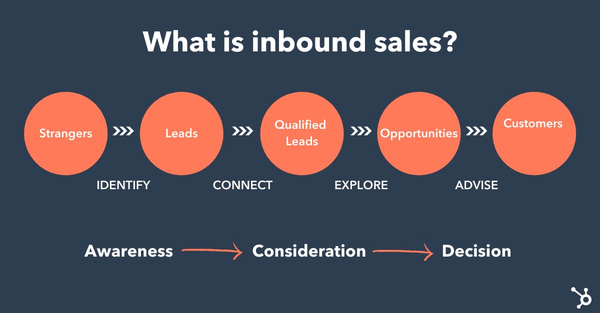 creating a sales process that aligns with the buyers journey